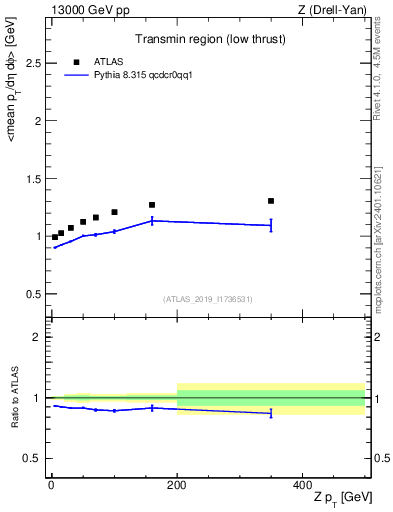 Plot of avgpt-vs-z.pt in 13000 GeV pp collisions