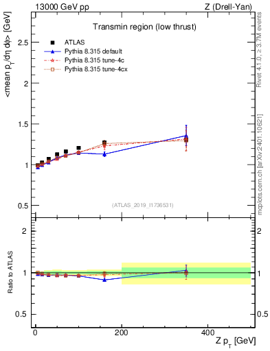Plot of avgpt-vs-z.pt in 13000 GeV pp collisions