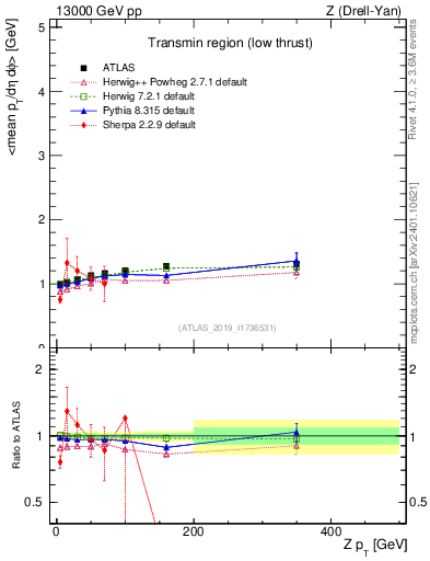 Plot of avgpt-vs-z.pt in 13000 GeV pp collisions