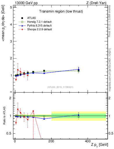 Plot of avgpt-vs-z.pt in 13000 GeV pp collisions