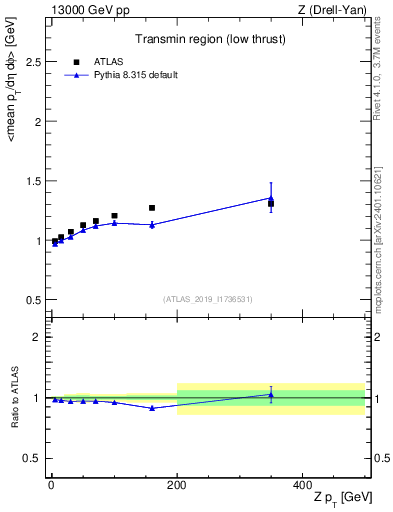 Plot of avgpt-vs-z.pt in 13000 GeV pp collisions