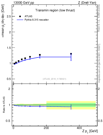 Plot of avgpt-vs-z.pt in 13000 GeV pp collisions