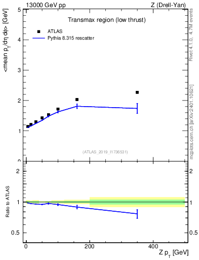 Plot of avgpt-vs-z.pt in 13000 GeV pp collisions