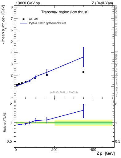 Plot of avgpt-vs-z.pt in 13000 GeV pp collisions