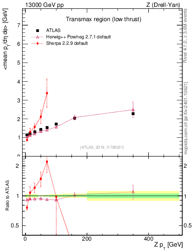 Plot of avgpt-vs-z.pt in 13000 GeV pp collisions