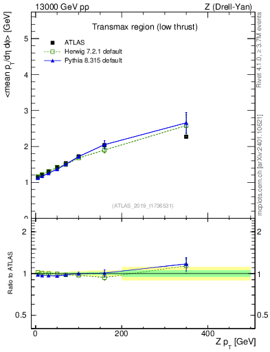 Plot of avgpt-vs-z.pt in 13000 GeV pp collisions