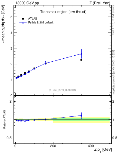 Plot of avgpt-vs-z.pt in 13000 GeV pp collisions