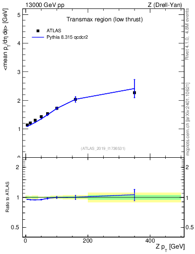 Plot of avgpt-vs-z.pt in 13000 GeV pp collisions