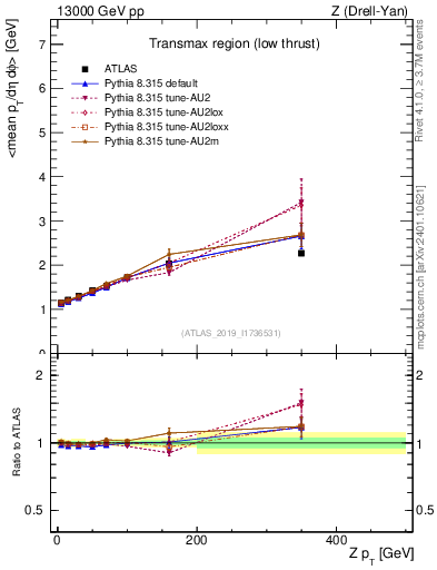 Plot of avgpt-vs-z.pt in 13000 GeV pp collisions