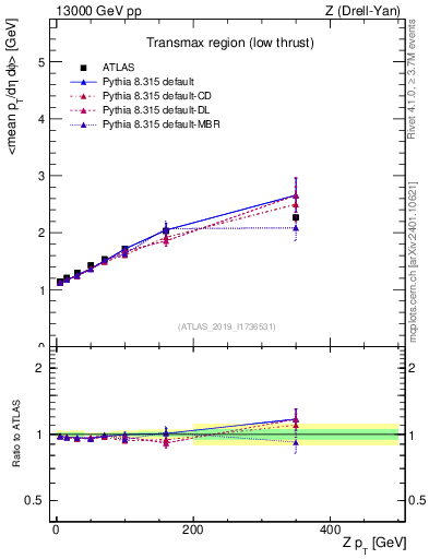 Plot of avgpt-vs-z.pt in 13000 GeV pp collisions