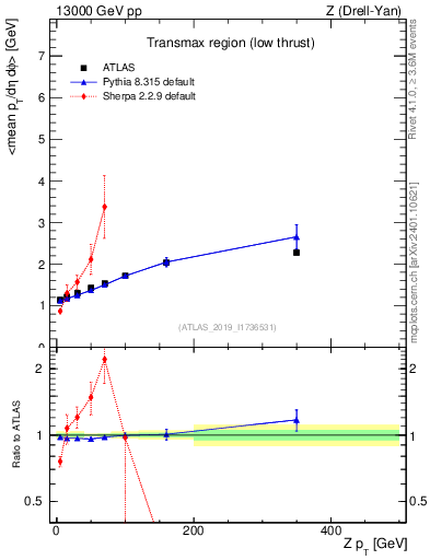 Plot of avgpt-vs-z.pt in 13000 GeV pp collisions