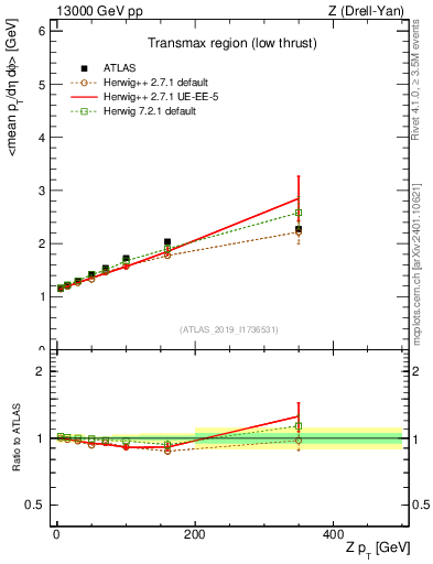 Plot of avgpt-vs-z.pt in 13000 GeV pp collisions