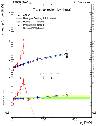 Plot of avgpt-vs-z.pt in 13000 GeV pp collisions