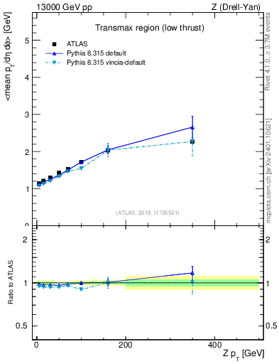 Plot of avgpt-vs-z.pt in 13000 GeV pp collisions