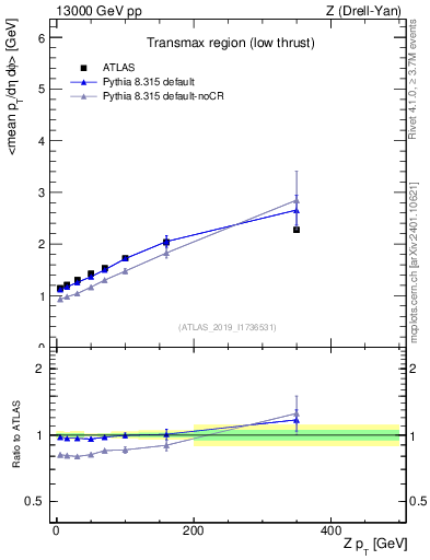 Plot of avgpt-vs-z.pt in 13000 GeV pp collisions