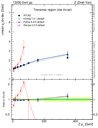 Plot of avgpt-vs-z.pt in 13000 GeV pp collisions
