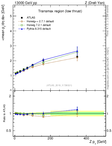 Plot of avgpt-vs-z.pt in 13000 GeV pp collisions