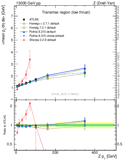 Plot of avgpt-vs-z.pt in 13000 GeV pp collisions