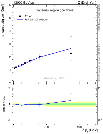 Plot of avgpt-vs-z.pt in 13000 GeV pp collisions