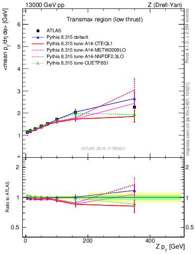 Plot of avgpt-vs-z.pt in 13000 GeV pp collisions