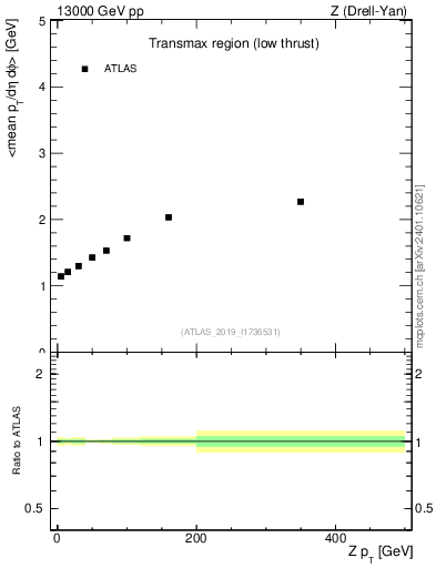 Plot of avgpt-vs-z.pt in 13000 GeV pp collisions