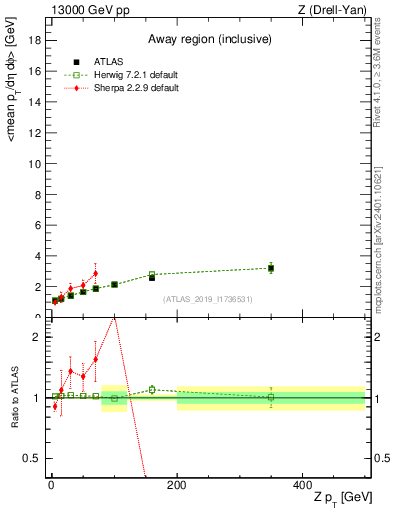 Plot of avgpt-vs-z.pt in 13000 GeV pp collisions