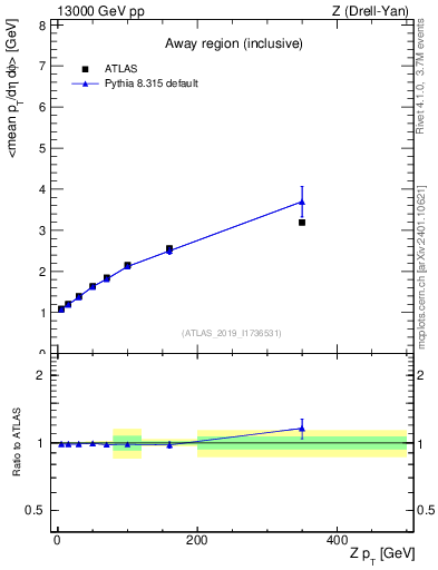Plot of avgpt-vs-z.pt in 13000 GeV pp collisions