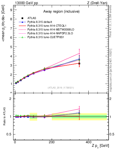Plot of avgpt-vs-z.pt in 13000 GeV pp collisions
