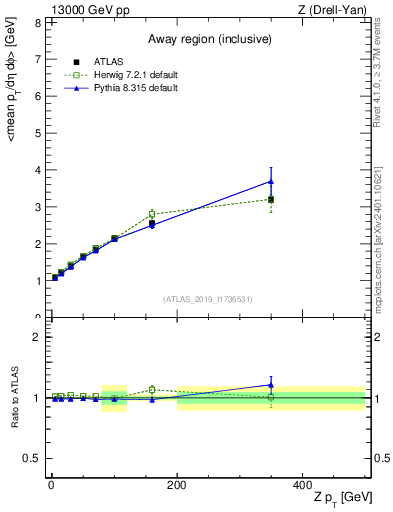 Plot of avgpt-vs-z.pt in 13000 GeV pp collisions