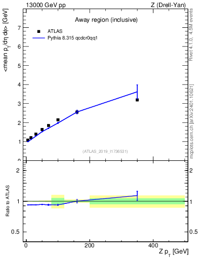 Plot of avgpt-vs-z.pt in 13000 GeV pp collisions