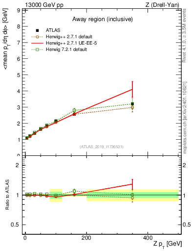 Plot of avgpt-vs-z.pt in 13000 GeV pp collisions