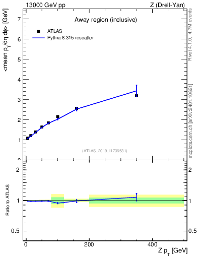 Plot of avgpt-vs-z.pt in 13000 GeV pp collisions