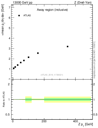 Plot of avgpt-vs-z.pt in 13000 GeV pp collisions