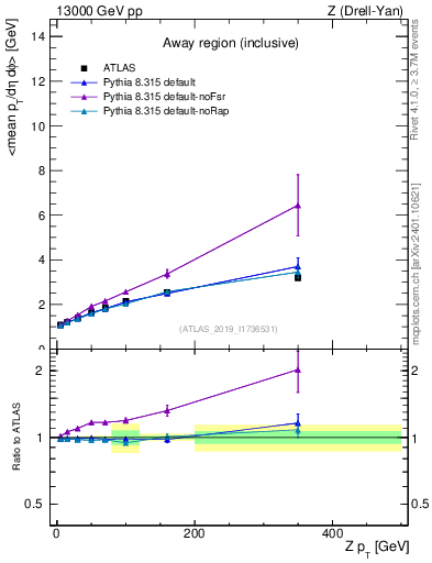 Plot of avgpt-vs-z.pt in 13000 GeV pp collisions