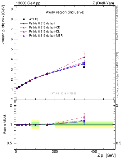 Plot of avgpt-vs-z.pt in 13000 GeV pp collisions