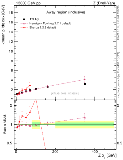 Plot of avgpt-vs-z.pt in 13000 GeV pp collisions