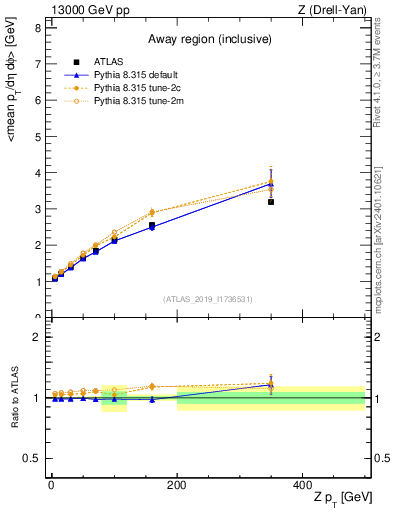 Plot of avgpt-vs-z.pt in 13000 GeV pp collisions