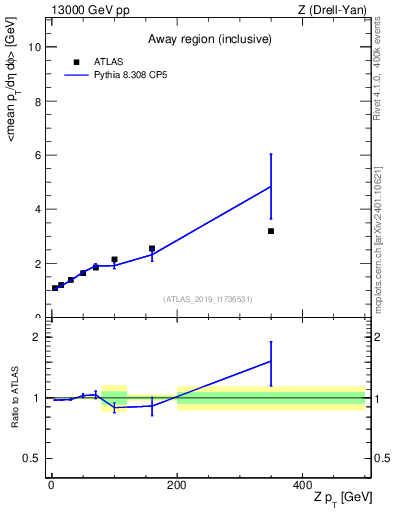 Plot of avgpt-vs-z.pt in 13000 GeV pp collisions