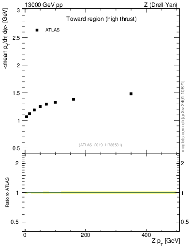 Plot of avgpt-vs-z.pt in 13000 GeV pp collisions