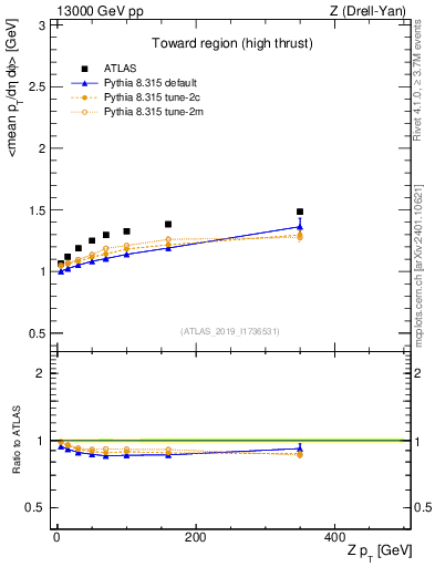 Plot of avgpt-vs-z.pt in 13000 GeV pp collisions