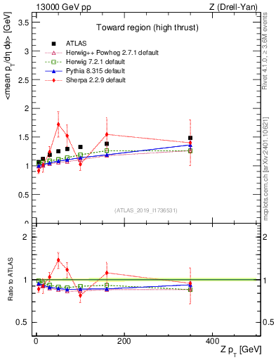 Plot of avgpt-vs-z.pt in 13000 GeV pp collisions