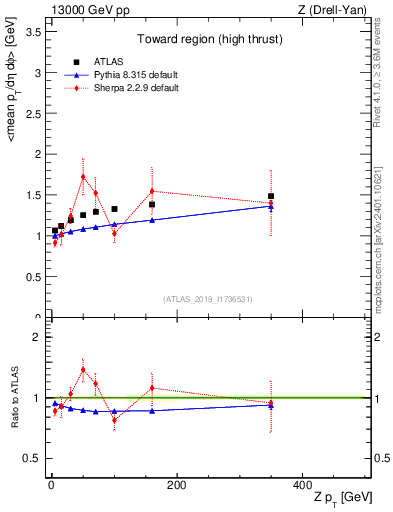 Plot of avgpt-vs-z.pt in 13000 GeV pp collisions