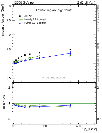Plot of avgpt-vs-z.pt in 13000 GeV pp collisions
