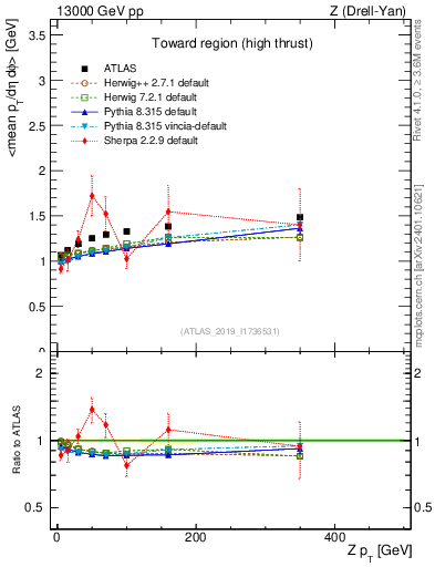 Plot of avgpt-vs-z.pt in 13000 GeV pp collisions