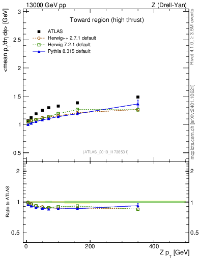 Plot of avgpt-vs-z.pt in 13000 GeV pp collisions