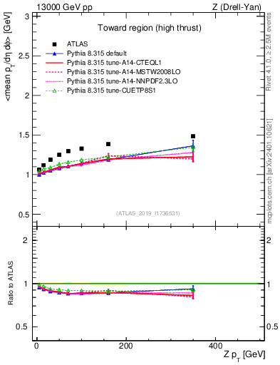 Plot of avgpt-vs-z.pt in 13000 GeV pp collisions