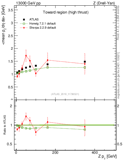 Plot of avgpt-vs-z.pt in 13000 GeV pp collisions