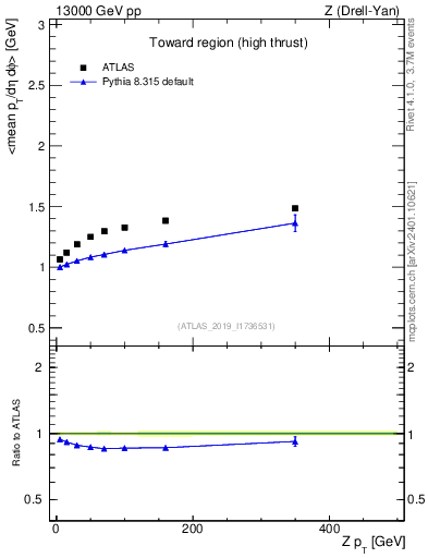 Plot of avgpt-vs-z.pt in 13000 GeV pp collisions