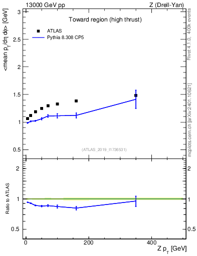 Plot of avgpt-vs-z.pt in 13000 GeV pp collisions
