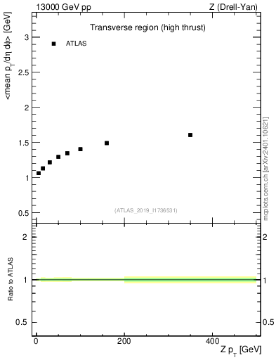 Plot of avgpt-vs-z.pt in 13000 GeV pp collisions